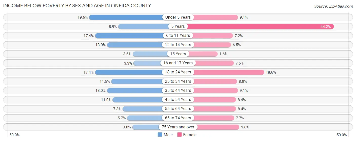 Income Below Poverty by Sex and Age in Oneida County