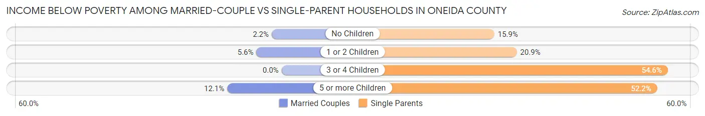 Income Below Poverty Among Married-Couple vs Single-Parent Households in Oneida County
