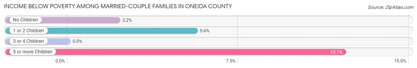 Income Below Poverty Among Married-Couple Families in Oneida County