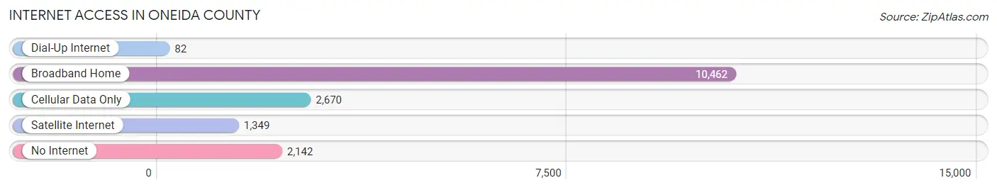 Internet Access in Oneida County