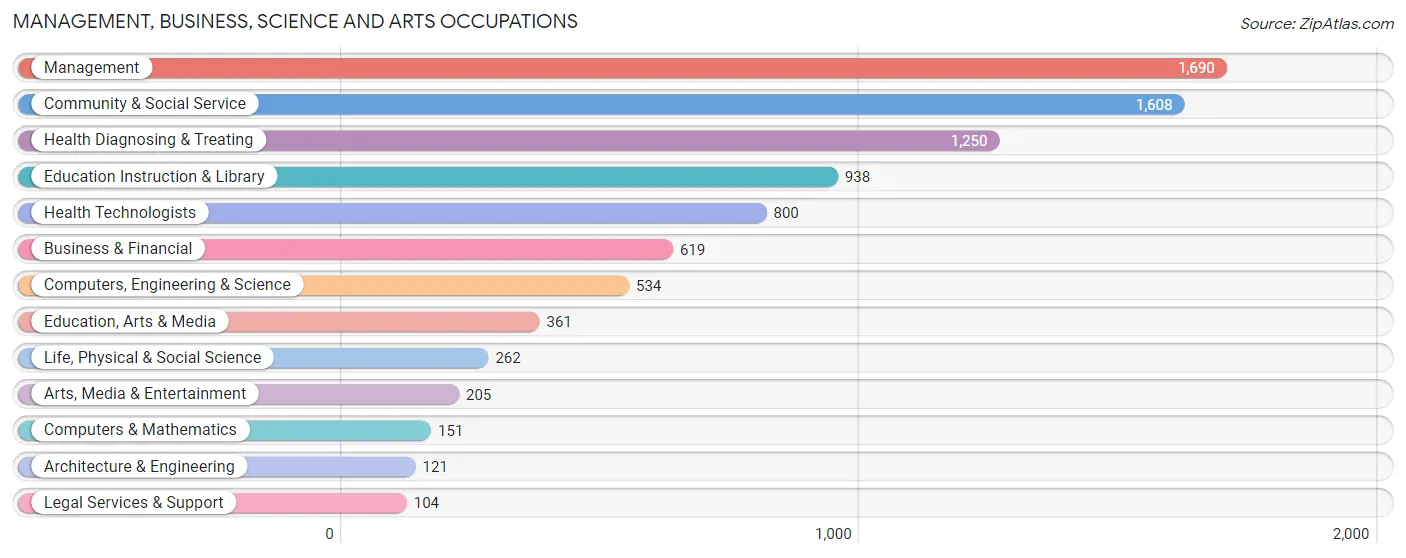 Management, Business, Science and Arts Occupations in Oneida County