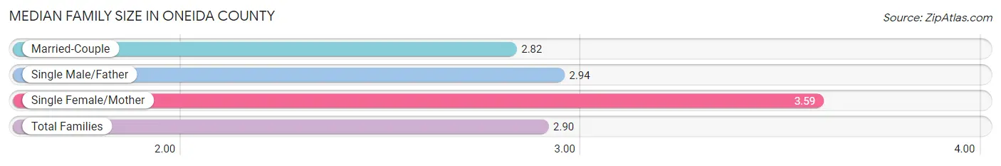 Median Family Size in Oneida County