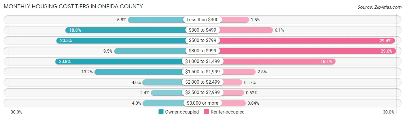 Monthly Housing Cost Tiers in Oneida County