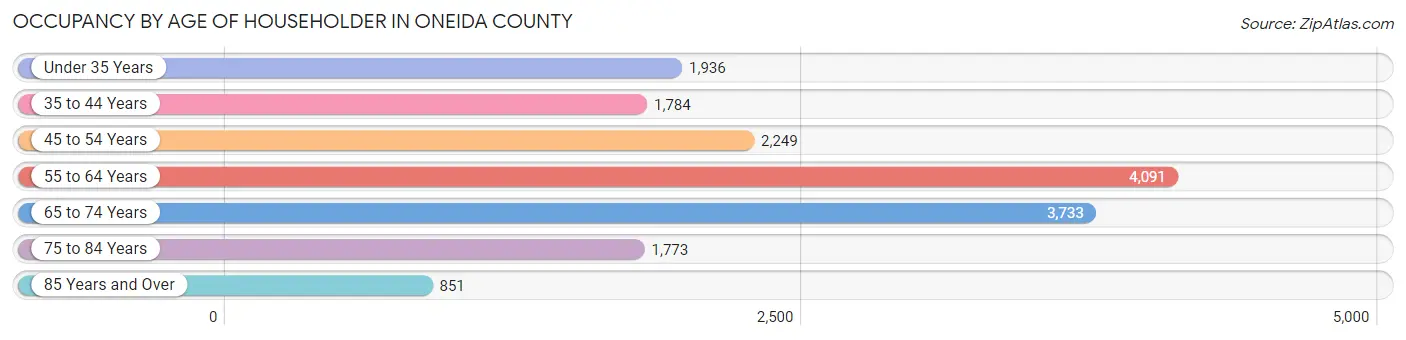 Occupancy by Age of Householder in Oneida County