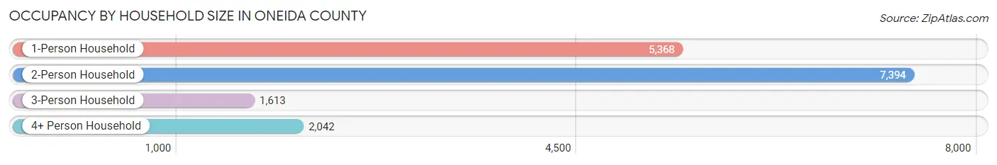 Occupancy by Household Size in Oneida County