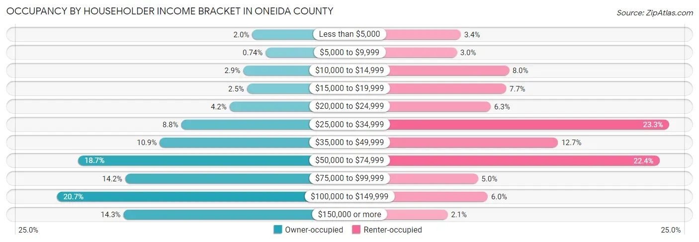 Occupancy by Householder Income Bracket in Oneida County