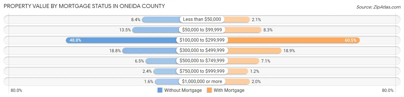 Property Value by Mortgage Status in Oneida County