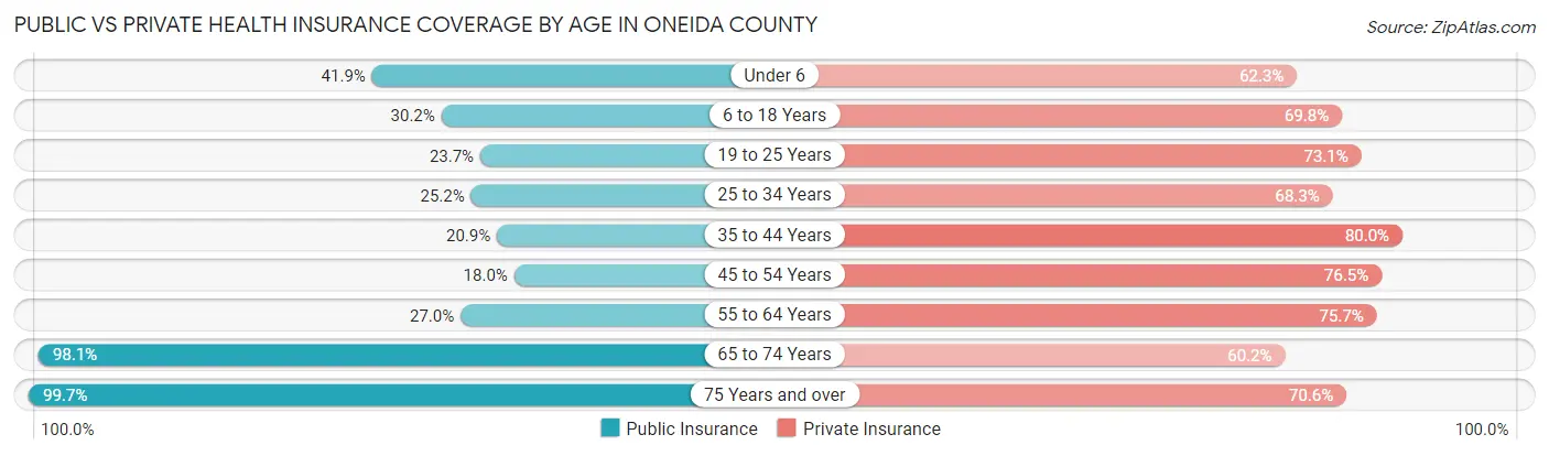 Public vs Private Health Insurance Coverage by Age in Oneida County