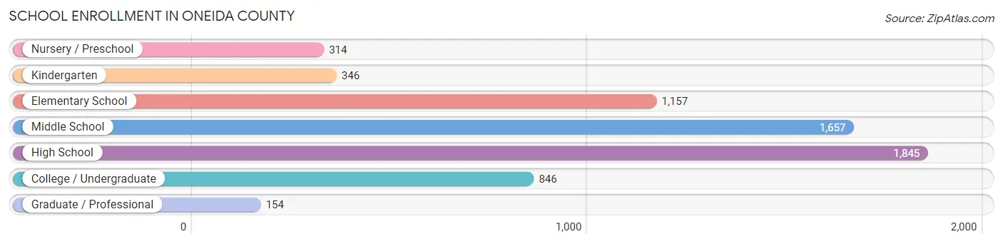 School Enrollment in Oneida County