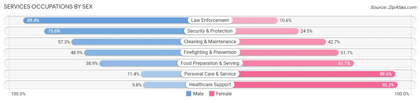 Services Occupations by Sex in Oneida County