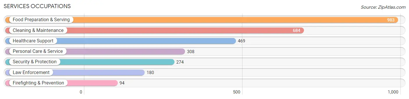 Services Occupations in Oneida County