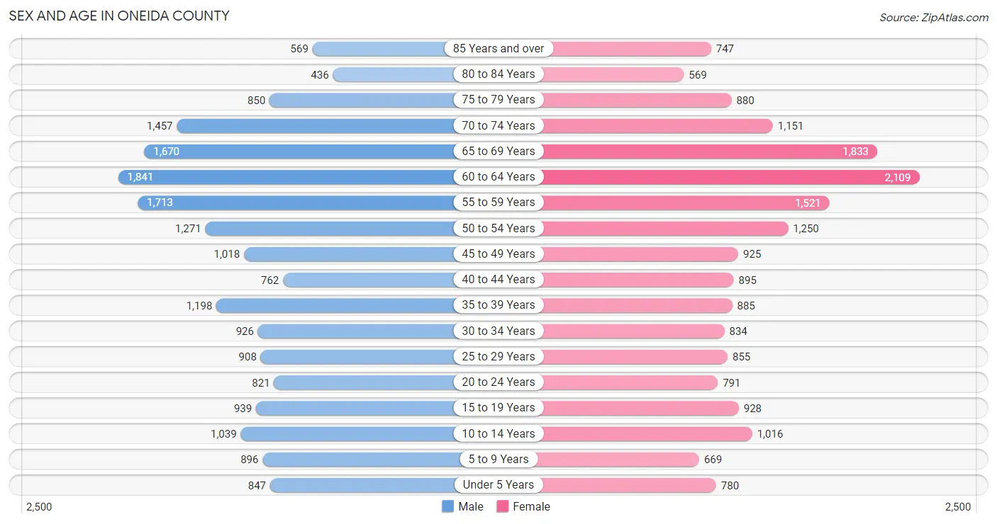 Sex and Age in Oneida County