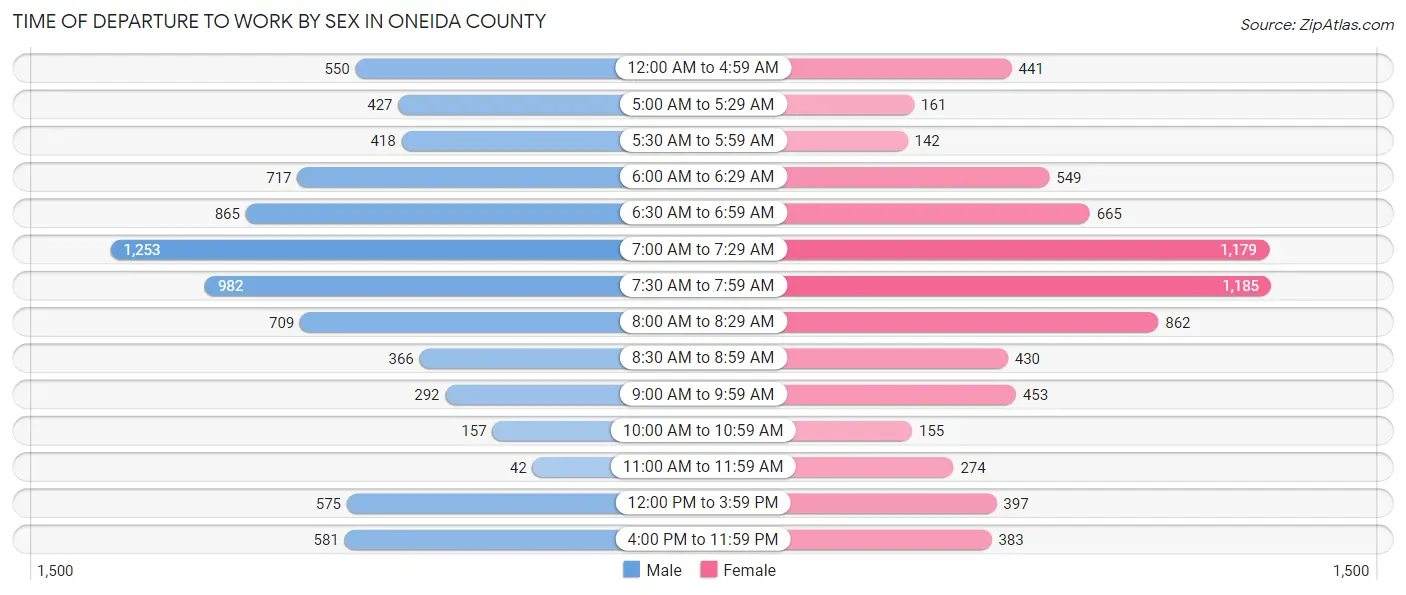 Time of Departure to Work by Sex in Oneida County