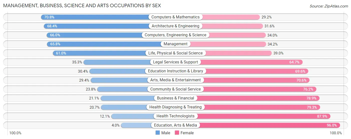 Management, Business, Science and Arts Occupations by Sex in Pepin County