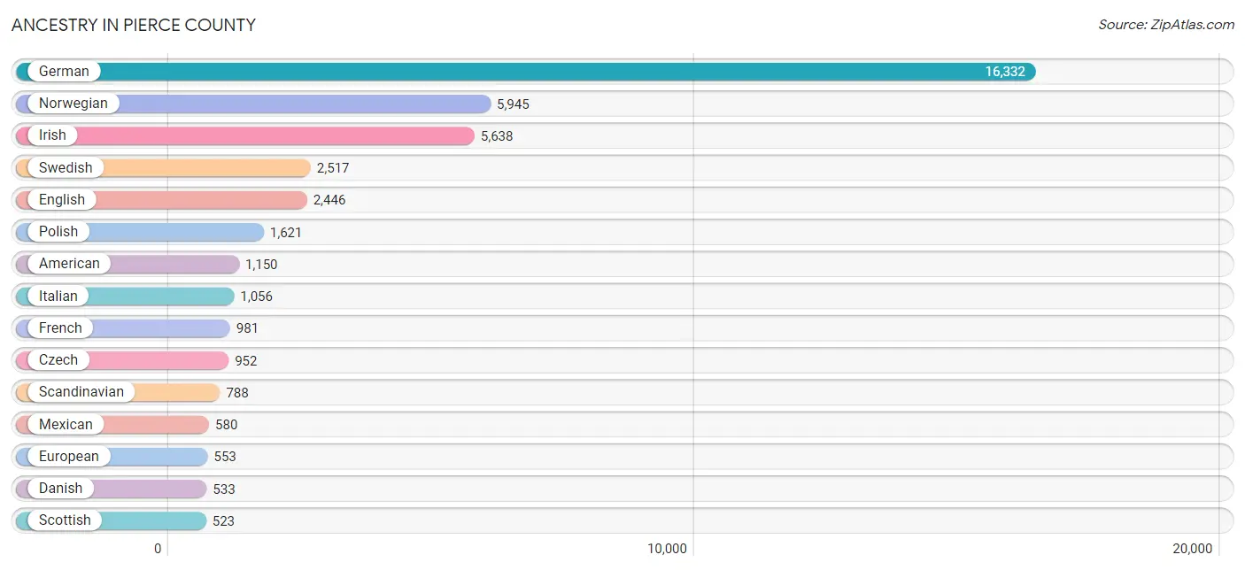 Ancestry in Pierce County