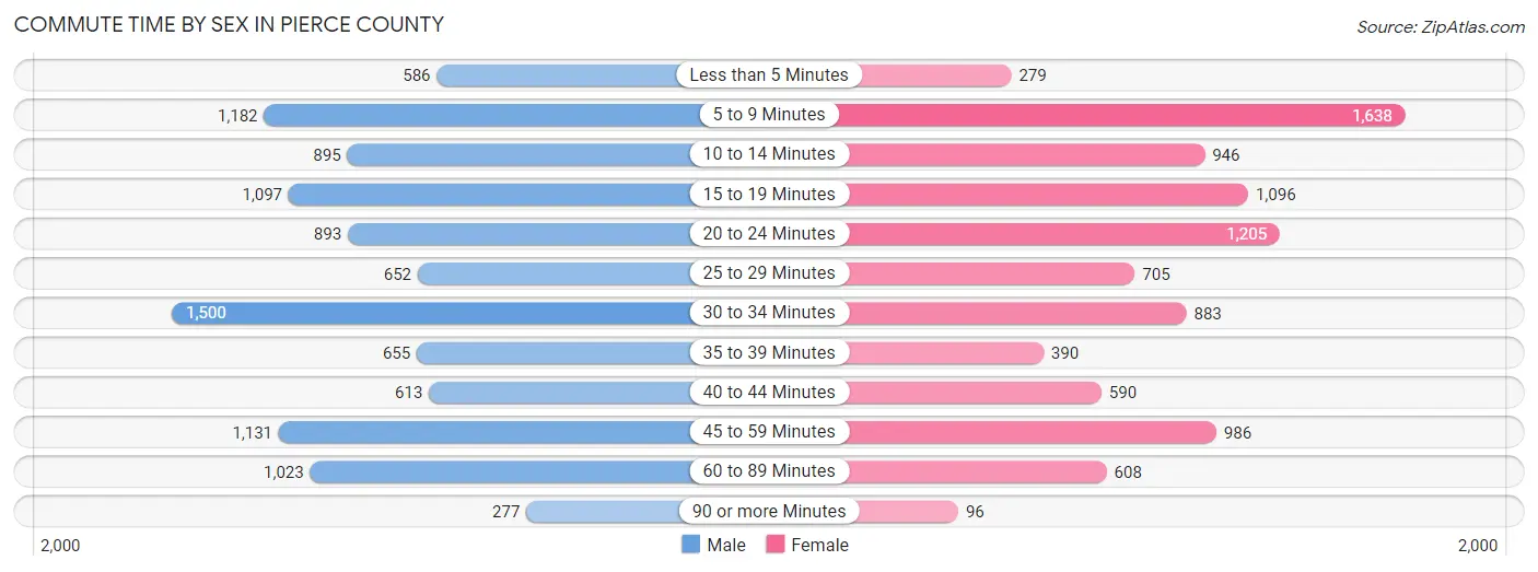 Commute Time by Sex in Pierce County