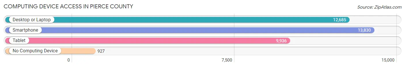 Computing Device Access in Pierce County