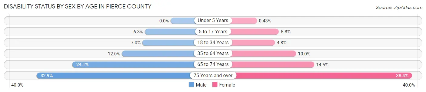 Disability Status by Sex by Age in Pierce County