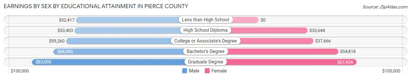 Earnings by Sex by Educational Attainment in Pierce County