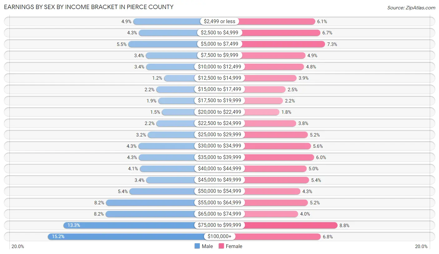 Earnings by Sex by Income Bracket in Pierce County