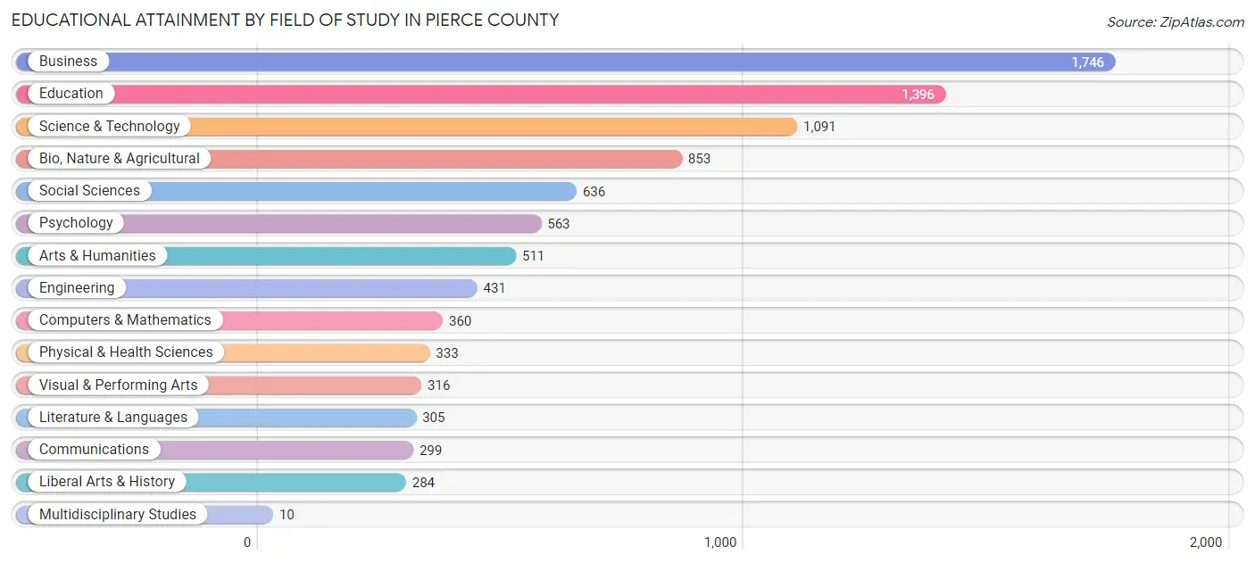 Educational Attainment by Field of Study in Pierce County