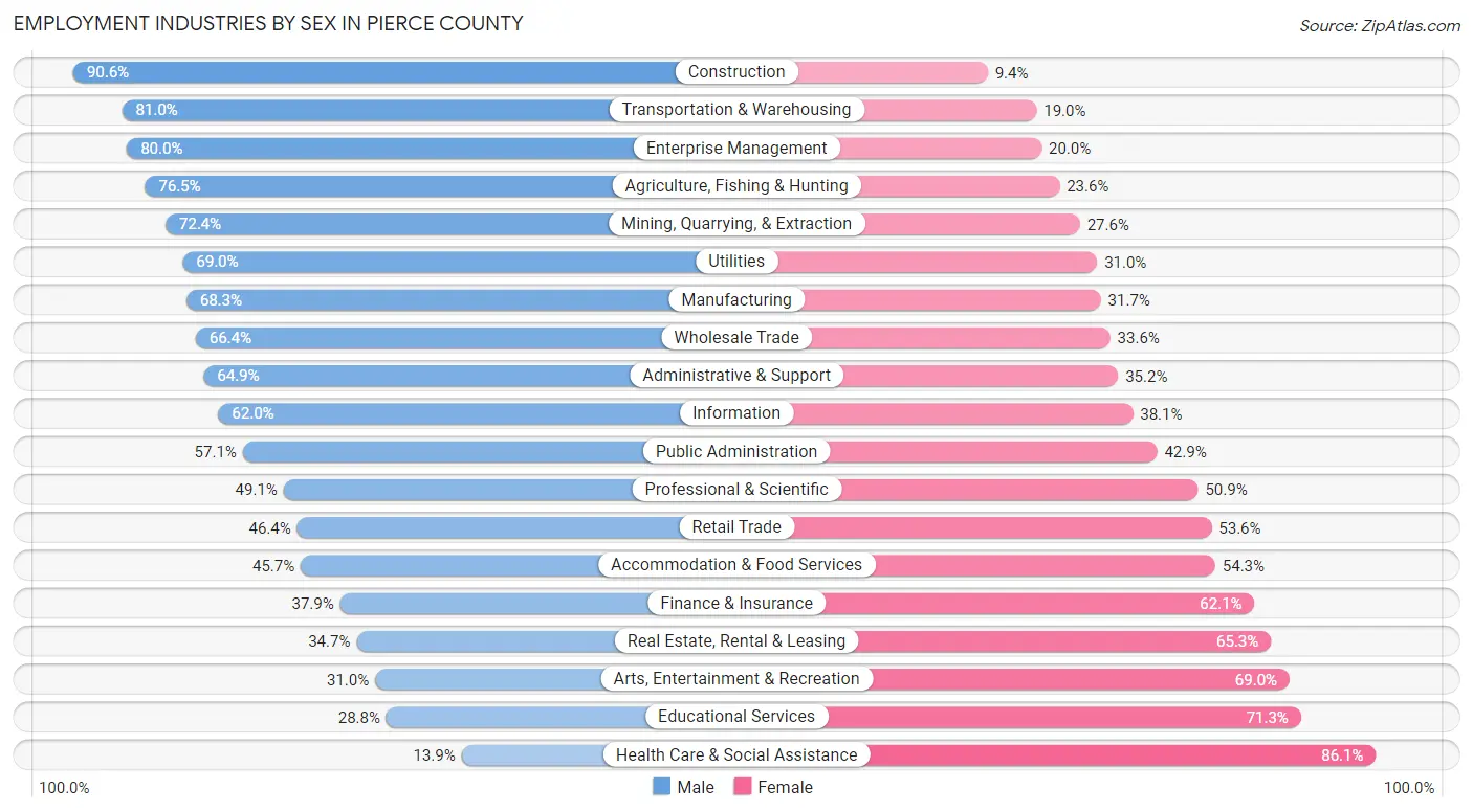 Employment Industries by Sex in Pierce County