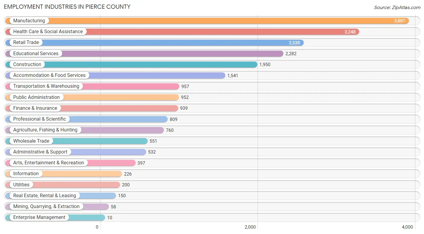 Employment Industries in Pierce County