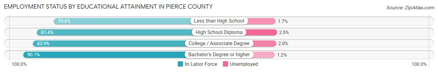 Employment Status by Educational Attainment in Pierce County
