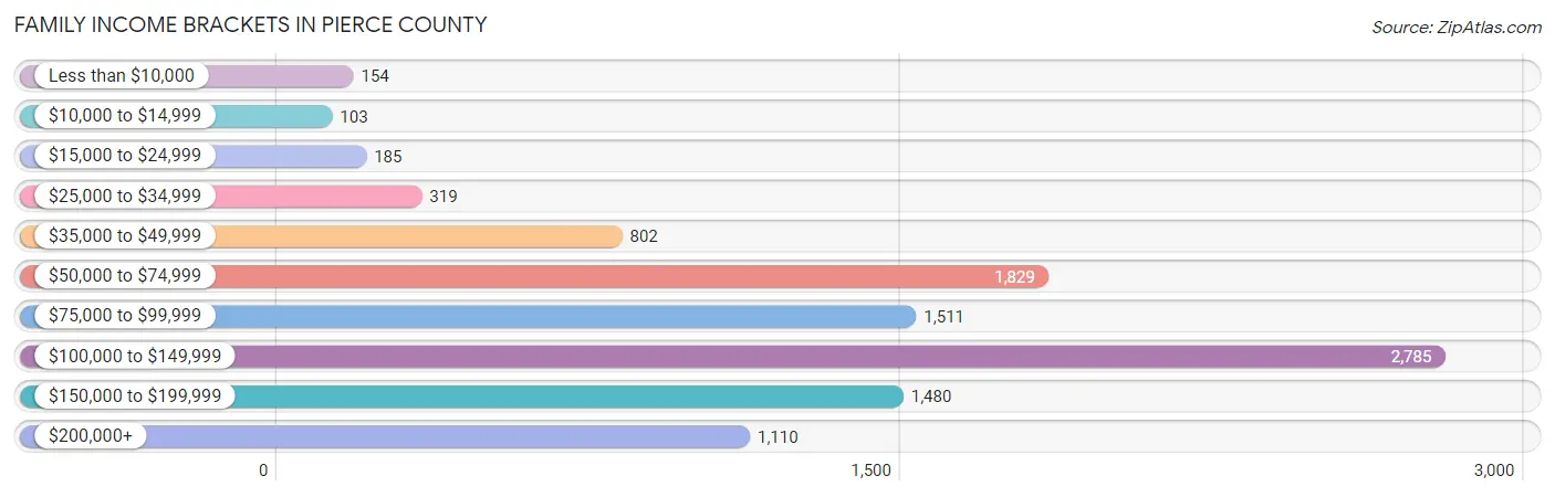 Family Income Brackets in Pierce County