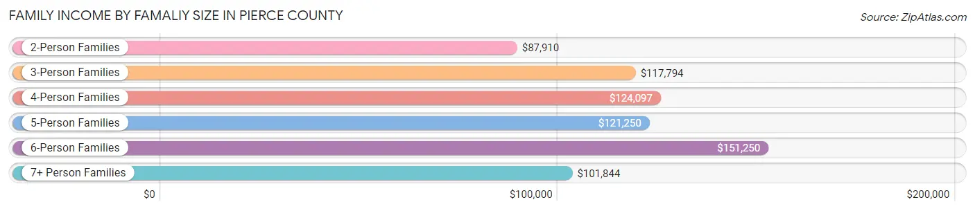 Family Income by Famaliy Size in Pierce County