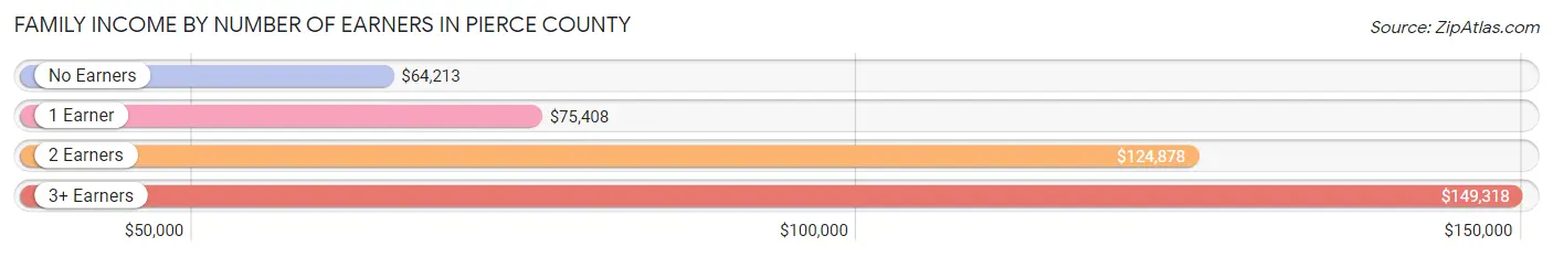 Family Income by Number of Earners in Pierce County