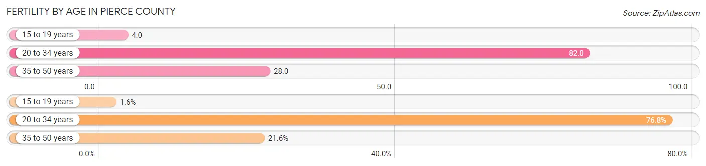 Female Fertility by Age in Pierce County