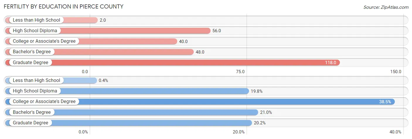 Female Fertility by Education Attainment in Pierce County