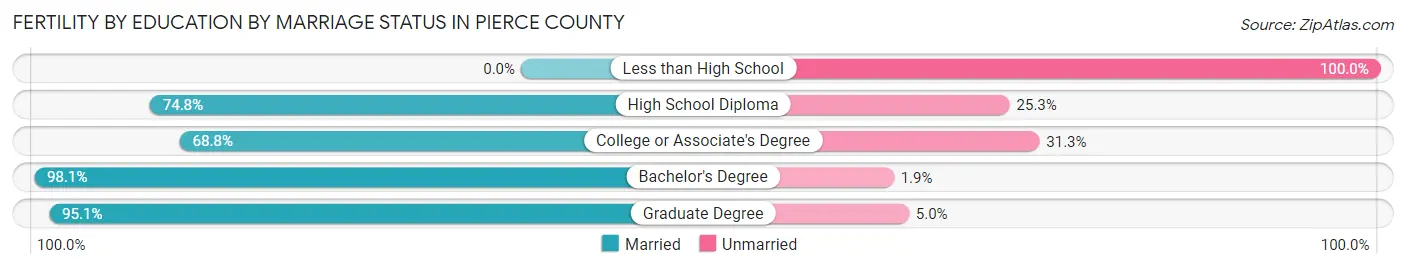 Female Fertility by Education by Marriage Status in Pierce County