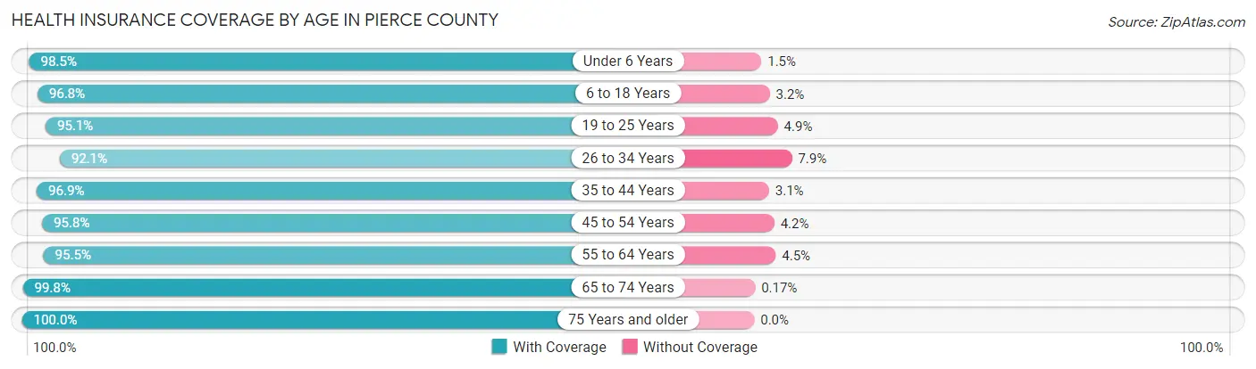 Health Insurance Coverage by Age in Pierce County