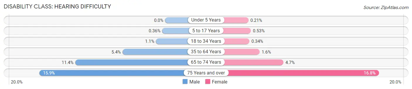 Disability in Pierce County: <span>Hearing Difficulty</span>