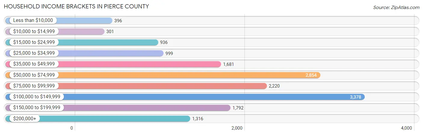 Household Income Brackets in Pierce County