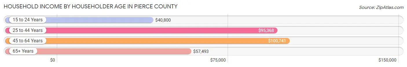 Household Income by Householder Age in Pierce County