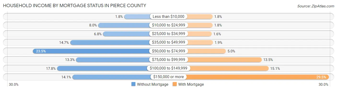 Household Income by Mortgage Status in Pierce County