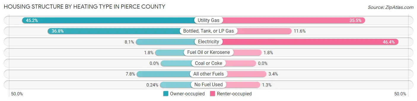 Housing Structure by Heating Type in Pierce County