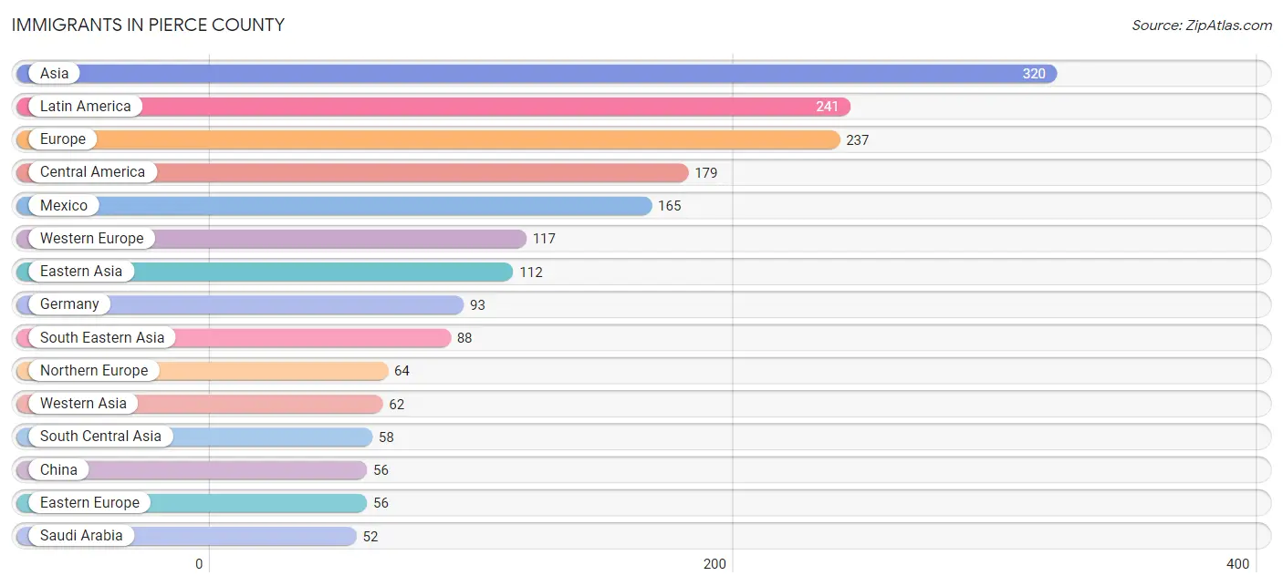 Immigrants in Pierce County
