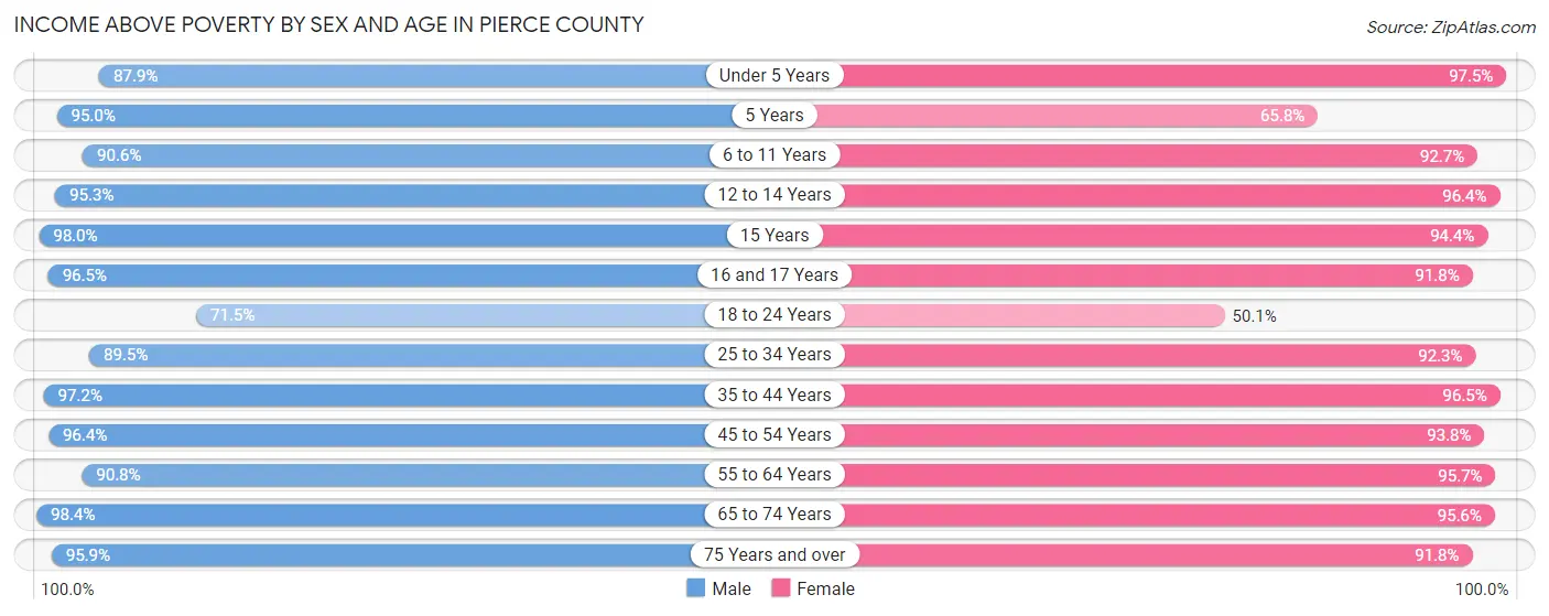 Income Above Poverty by Sex and Age in Pierce County