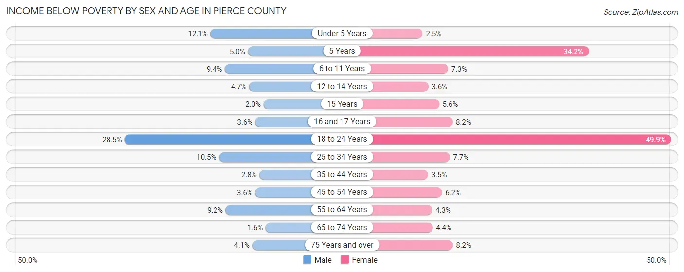 Income Below Poverty by Sex and Age in Pierce County