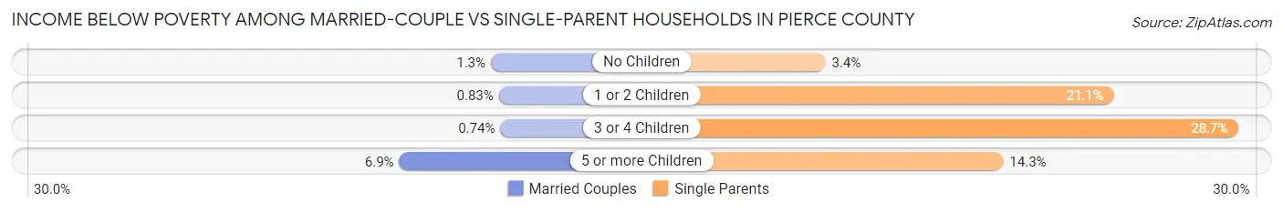 Income Below Poverty Among Married-Couple vs Single-Parent Households in Pierce County