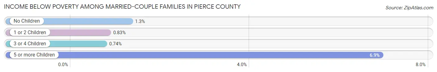 Income Below Poverty Among Married-Couple Families in Pierce County