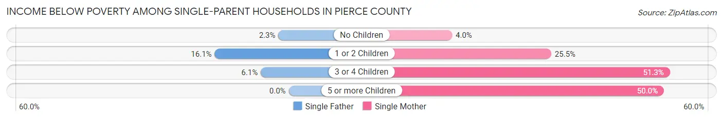 Income Below Poverty Among Single-Parent Households in Pierce County