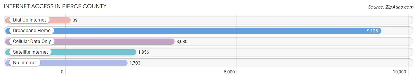 Internet Access in Pierce County