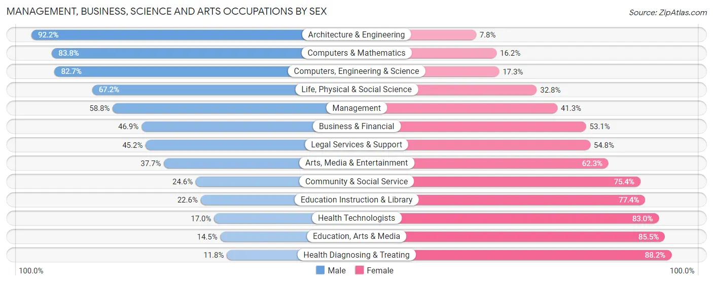Management, Business, Science and Arts Occupations by Sex in Pierce County