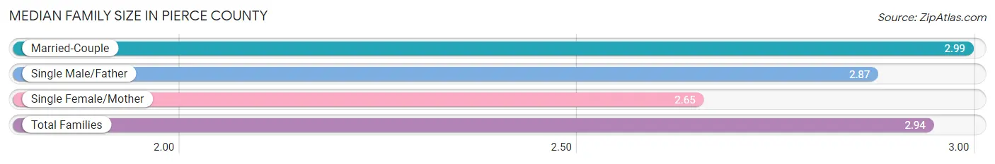 Median Family Size in Pierce County