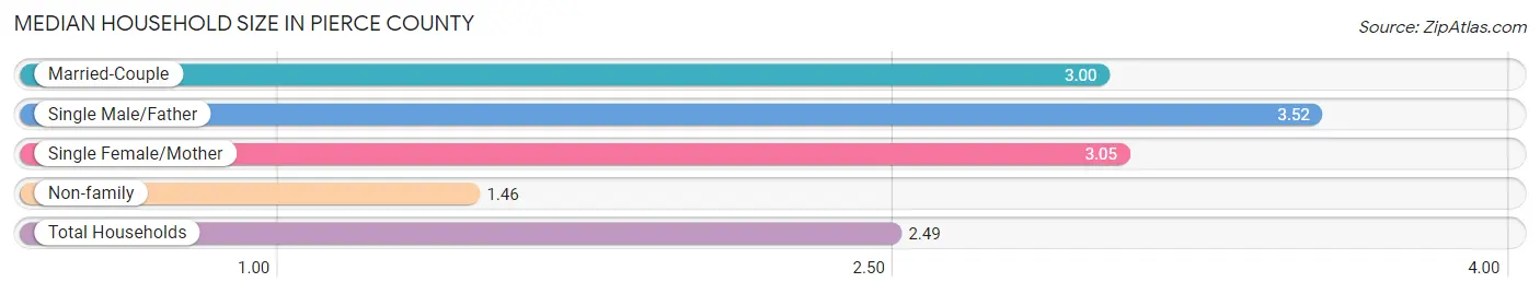 Median Household Size in Pierce County